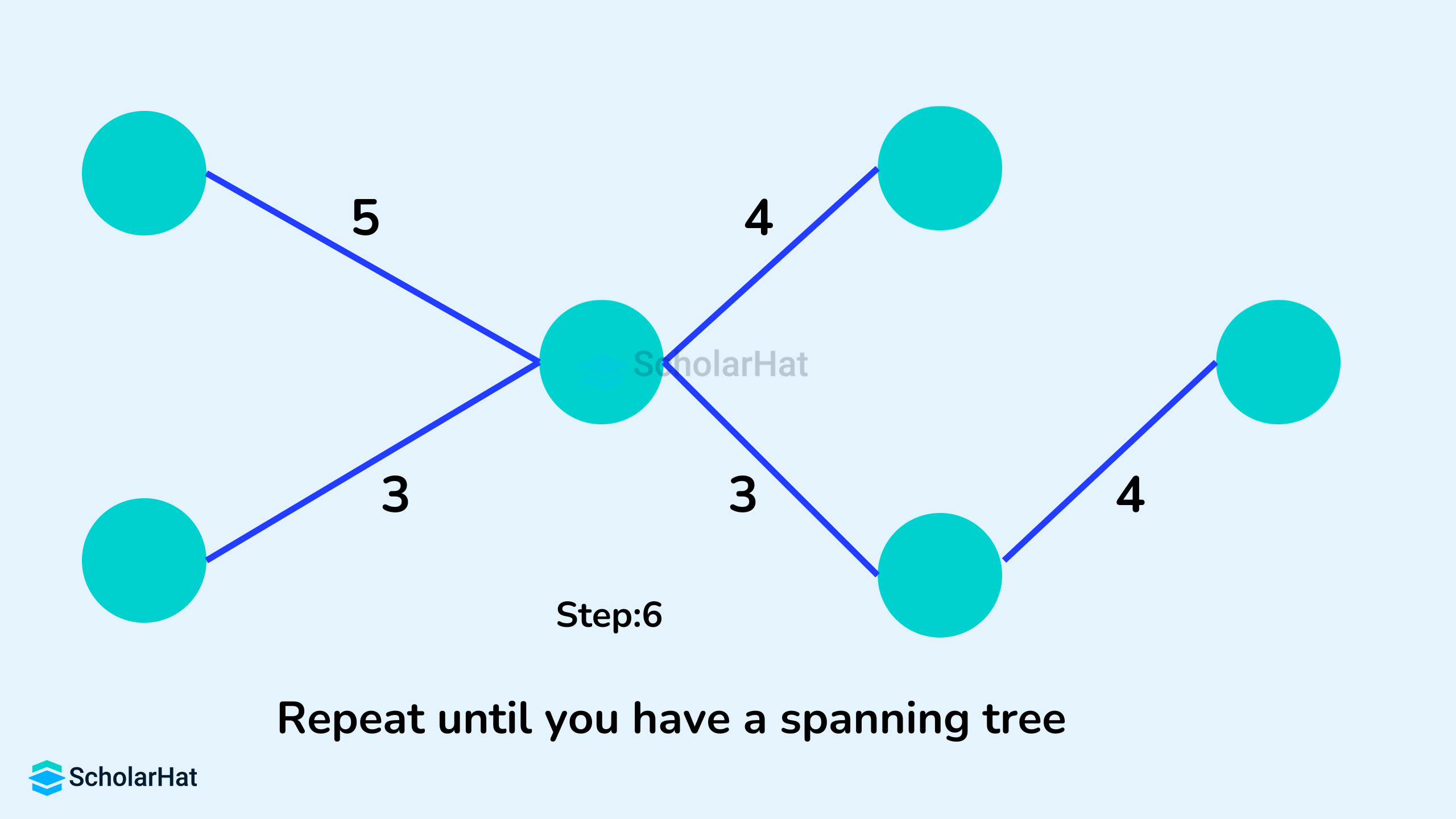 Repeat until you have a spanning tree